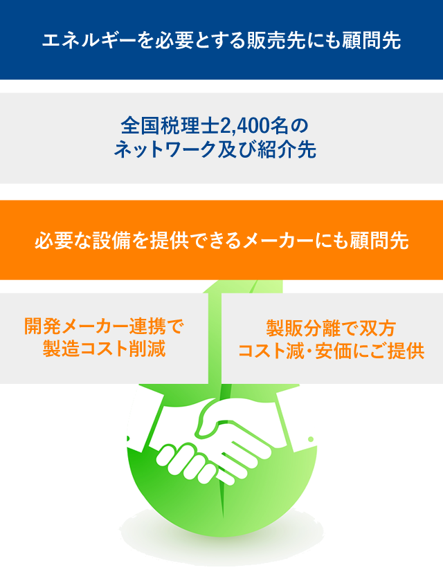 製販分野双方に顧問先がある強み